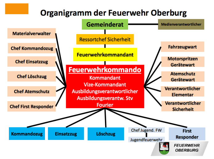 Alarmorganisation der Feuerwehr Oberburg